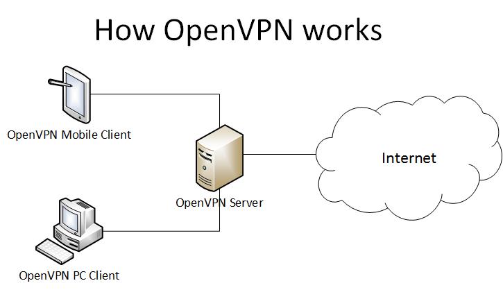 How OpenVPN works