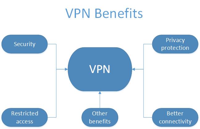 Top five benefits of using a VPN